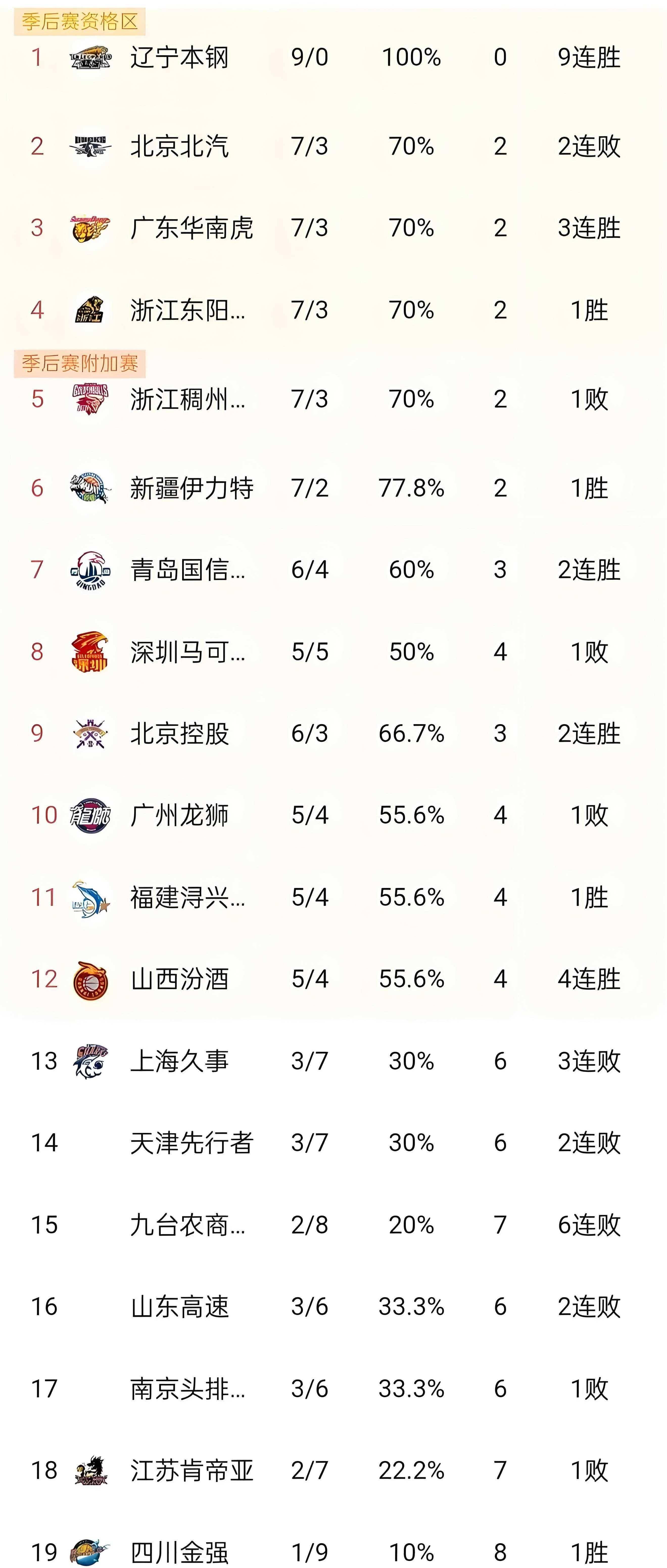cba季后赛战况最新消息最新